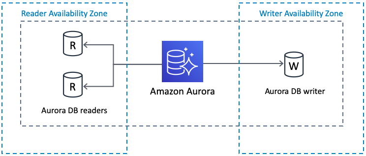 Amazon Aurora